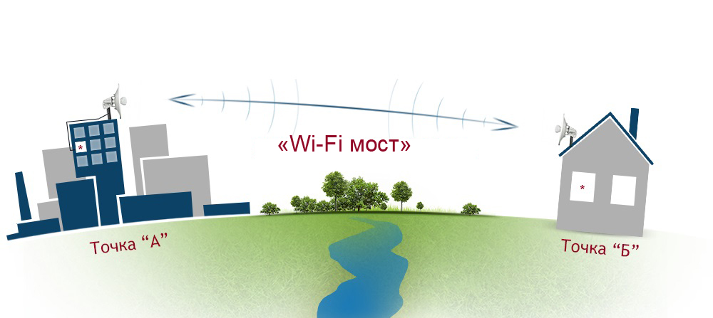 Ubnt настройка wi fi моста